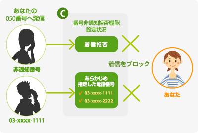 非通知番号からあなたの050番号へ発信→番号非通知着信拒否機能設定状況:着信拒否→着信をブロック あらかじめ指定した電話番号→着信をブロック