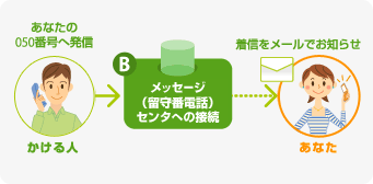 かける人:あなたの050番号への発信 → B メッセージ(留守番電話)センタへの接続 → あなた:着信をメールでお知らせ