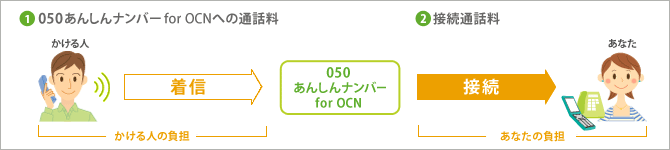 1 050あんしんナンバー for OCNへの通話料:かける人の負担 2 接続通話料:あなたの負担
