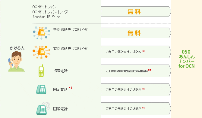 OCN ドットフォン、OCN ドットフォン オフィス、Arcstar IP Voice から:無料 無料通話先プロバイダから:無料 有料通話先プロバイダから:ご利用の電話会社の通話料 *1 携帯電話から:ご利用の携帯電話会社の通話料 *1 固定電話 *2から:ご利用の電話会社の通話料 *1 国際電話から:ご利用の電話会社の通話料 *1