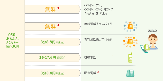 OCN ドットフォン、OCN ドットフォン オフィス、Arcstar IP Voiceへ:無料 *1 無料通話先プロバイダへ:無料 *1 有料通話先プロバイダへ:3分8.8円(税込) 携帯電話へ:1分17.6円(税込) 固定電話 *2へ:3分8.8円(税込)