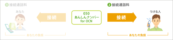 2 うける人（相手先）の電話への接続通話料：あなたの負担