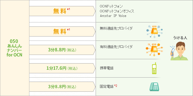 OCNドットフォン、OCNドットフォン オフィス、Arcstar IP Voiceへ:無料 *1 無料通話先プロバイダへ:無料 *1 有料通話先プロバイダへ:3分8.8円(税込) 携帯電話へ:1分17.6円(税込) 固定電話 *2へ:3分8.8円(税込)