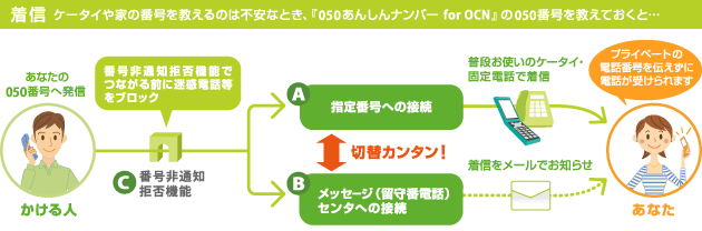 【着信】 ケータイや家の番号を教えるのは不安なとき、「050 あんしんナンバー for OCN」の050番号を教えておくと… プライベートの電話番号を伝えずに電話が受けれます