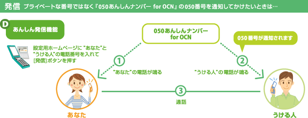 【発信】 プライベートな番号ではなく「050 あんしんナンバー for OCN」の050番号を通知してかけたいときは、『あんしん発信機能』が使えます。