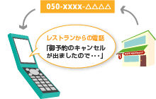 レストランから「050あんしんナンバー for OCN」へ着信するシーン