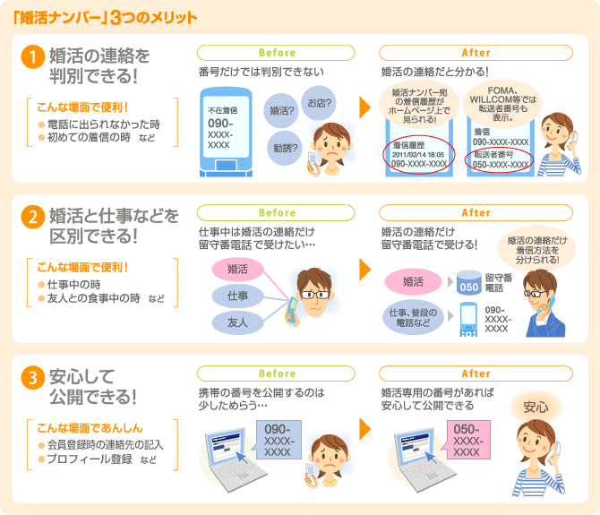 【「婚活ナンバー」3つのメリット】　1. 婚活の連絡を判別できる!　2. 婚活と仕事などを区別できる!　3. 安心して公開できる!