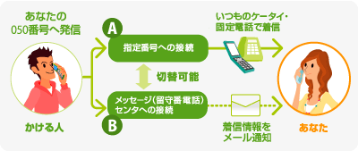 図 : サービスイメージ