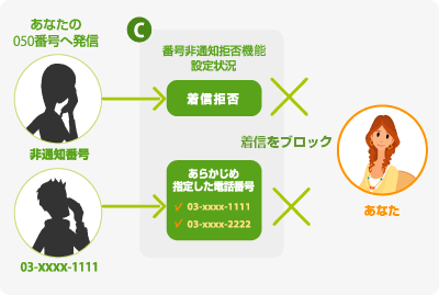 番号非通知拒否サービスのイメージ