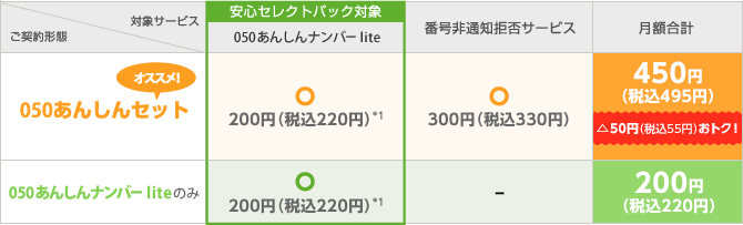 ［オススメ！050あんしんセット］安心セレクトパック対象 050あんしんナンバーlite 200円（税込220円）*1+番号非通知拒否サービス 300円（税込330円）＝月額合計 450円（税込495円）△50円（税込55円）おトク！、［オススメ！050あんしんナンバーliteのみ］安心セレクトパック対象 050あんしんナンバーlite 216円（税込）*1+番号非通知拒否サービス なし＝月額合計216円（税込）