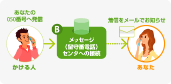 メッセージ(留守番電話)への接続イメージ
