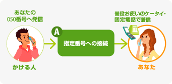 指定番号への接続イメージ