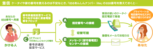 【着信】 ケータイや家の番号を教えるのは不安なとき、「050 あんしんナンバー for OCN」の050番号を教えておくと… プライベートの電話番号を伝えずに電話が受けれます