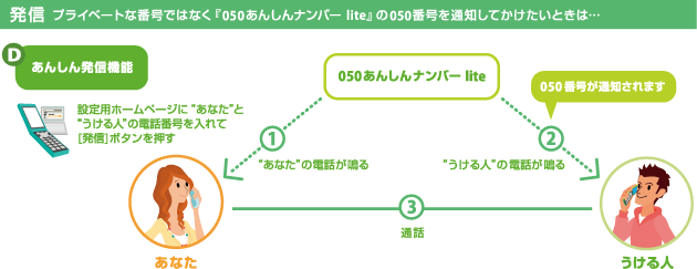 【発信】 プライベートな番号ではなく「050 あんしんナンバー for OCN」の050番号を通知してかけたいときは、『安心発信機能』が使えます。