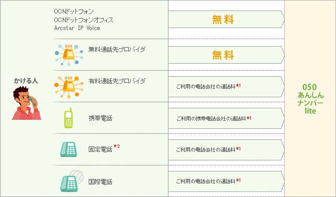 OCN ドットフォン、OCN ドットフォン オフィス、Arcstar IP Voice から:無料 無料通話先プロバイダから:無料 有料通話先プロバイダから:ご利用の電話会社の通話料 *1 携帯電話から:ご利用の携帯電話会社の通話料 *1 固定電話 *2から:ご利用の電話会社の通話料 *1 国際電話から:ご利用の電話会社の通話料 *1