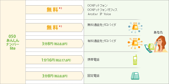 OCN ドットフォン、OCN ドットフォン オフィス、Arcstar IP Voiceへ:無料 *3 無料通話先プロバイダへ:無料 *3 有料通話先プロバイダへ:3分8円(税込8.8円) 携帯電話へ:1分16円(税込17.6円) 固定電話へ:3分8円(税込8.8円)