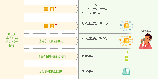 OCN ドットフォン、OCN ドットフォン オフィス、Arcstar IP Voiceへ:無料 *4 無料通話先プロバイダへ:無料 *4 有料通話先プロバイダへ:3分8円(税込8.8円) 携帯電話へ:1分16円(税込17.6円) 固定電話へ:3分8円(税込8.8円)