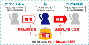 着割 1分ごとに0.5円（税込0.55円）割引