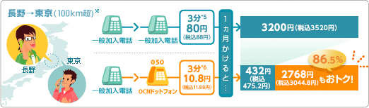 例えば、毎週30分、長野→東京に1カ月間(4週)、通話する場合。一般加入電話→一般加入電話は3,200円(税込3520円)。一般加入電話→OCNドットフォンは432円(税込475.2円)。つまり、1カ月で2,768円(税込3044.8円)もおトク!