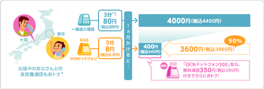 時間帯や距離にかかわらず、国内の一般加入電話への通話は全国一律8円(税込8.8円)/3分 例えば東京大阪(昼間)、30分通話を1カ月5回、計150分通話した場合一般加入電話からかけるよりも90%もおトク!