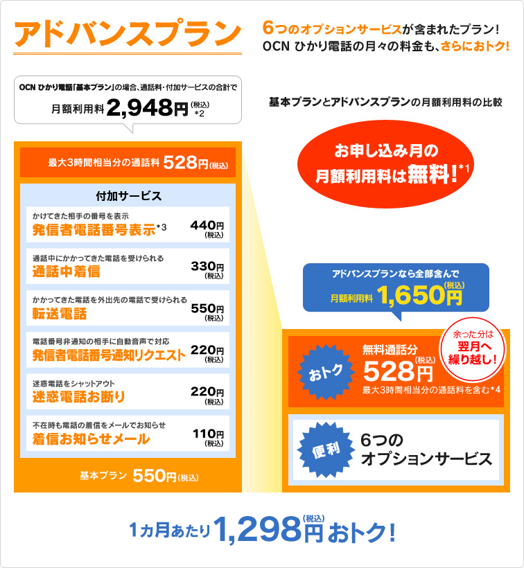 アドバンスプラン　6つのオプションサービスが含まれたプラン！OCN ひかり電話の月々の料金も、さらにおトク！　OCN ひかり電話「基本プラン」の場合、通話料・付加サービスの合計で月額利用料 2,948円（税込）*2　基本プラン550円（税込）+ ［最大3時間相当分の通話料528円（税込）］+［付加サービス（かけてきた相手の電話番号を表示 発信者電話番号表示*3 440円（税込））（通話中にかかってきた電話を受けられる 通話中着信 330円（税込））（かかってきた電話を外出先の電話で受けられる 転送電話 550円（税込））（電話番号非通知の相手に自動音声で対応 発信者電話番号通知リクエスト 220円（税込））（迷惑電話をシャットアウト 迷惑電話お断り 220円（税込））（不在時も電話の着信をメールでお知らせ 着信お知らせメール 110円（税込））］⇒ アドバンスプランなら全部含んで月額利用料 1,650円（税込）[（無料通話分 528円（税込） 最大3時間相当分の通話量を含む*4 ”余った分は翌月へ繰り越し！”）（6つのオプションサービス）基本プランとアドバンスプランの月額利用料の比較すると1カ月あたり1,298円（税込）おトク！］
