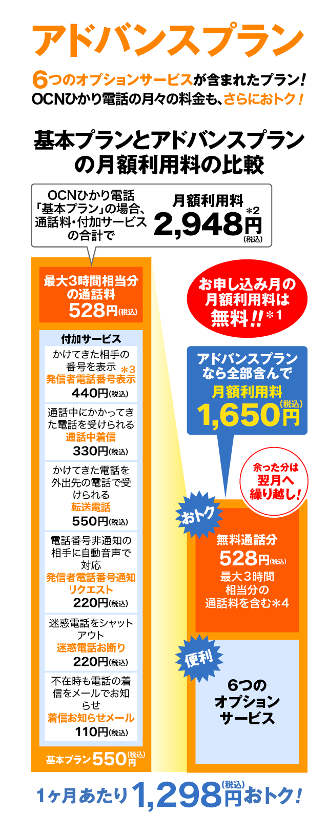 アドバンスプラン　6つのオプションサービスが含まれたプラン！OCN ひかり電話の月々の料金も、さらにおトク！　OCN ひかり電話「基本プラン」の場合、通話料・付加サービスの合計で月額利用料 2,948円（税込）*2　基本プラン550円（税込）+ ［最大3時間相当分の通話料528円（税込）］+［付加サービス（かけてきた相手の電話番号を表示 発信者電話番号表示*3 440円（税込））（通話中にかかってきた電話を受けられる 通話中着信 330円（税込））（かかってきた電話を外出先の電話で受けられる 転送電話 550円（税込））（電話番号非通知の相手に自動音声で対応 発信者電話番号通知リクエスト 220円（税込））（迷惑電話をシャットアウト 迷惑電話お断り 220円（税込））（不在時も電話の着信をメールでお知らせ 着信お知らせメール 110円（税込））］⇒ アドバンスプランなら全部含んで月額利用料 1,650円（税込）[（無料通話分 528円（税込） 最大3時間相当分の通話量を含む*4 ”余った分は翌月へ繰り越し！”）（6つのオプションサービス）基本プランとアドバンスプランの月額利用料の比較すると1カ月あたり1,298円（税込）おトク！］