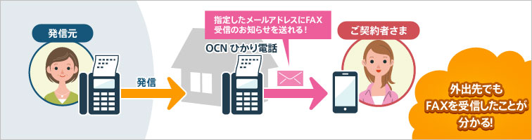 外出先でもFAXを受信したことが分かる！