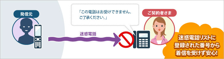 img_w756_h200_06 迷惑電話リストに登録された番号から着信を受けず安心!
