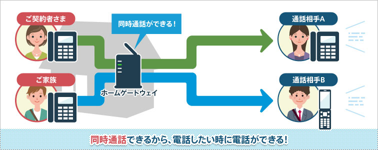 img_w756_h300_09 同時通話できるから、電話したい時に電話ができる!